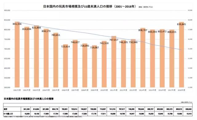 2001年至2018年日本玩具市场规模以及未满15岁人口的趋势图.jpg