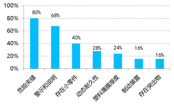 童车抽查不合格项目.jpg