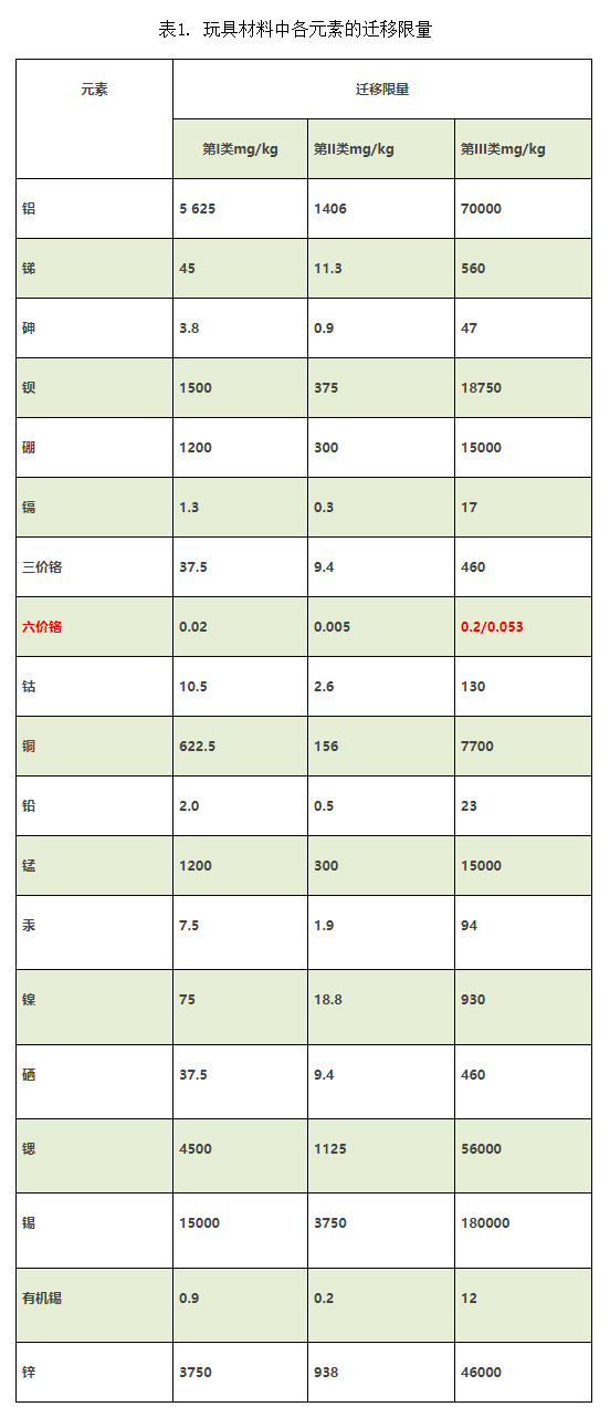 玩具材料中各元素的迁移限量.jpg