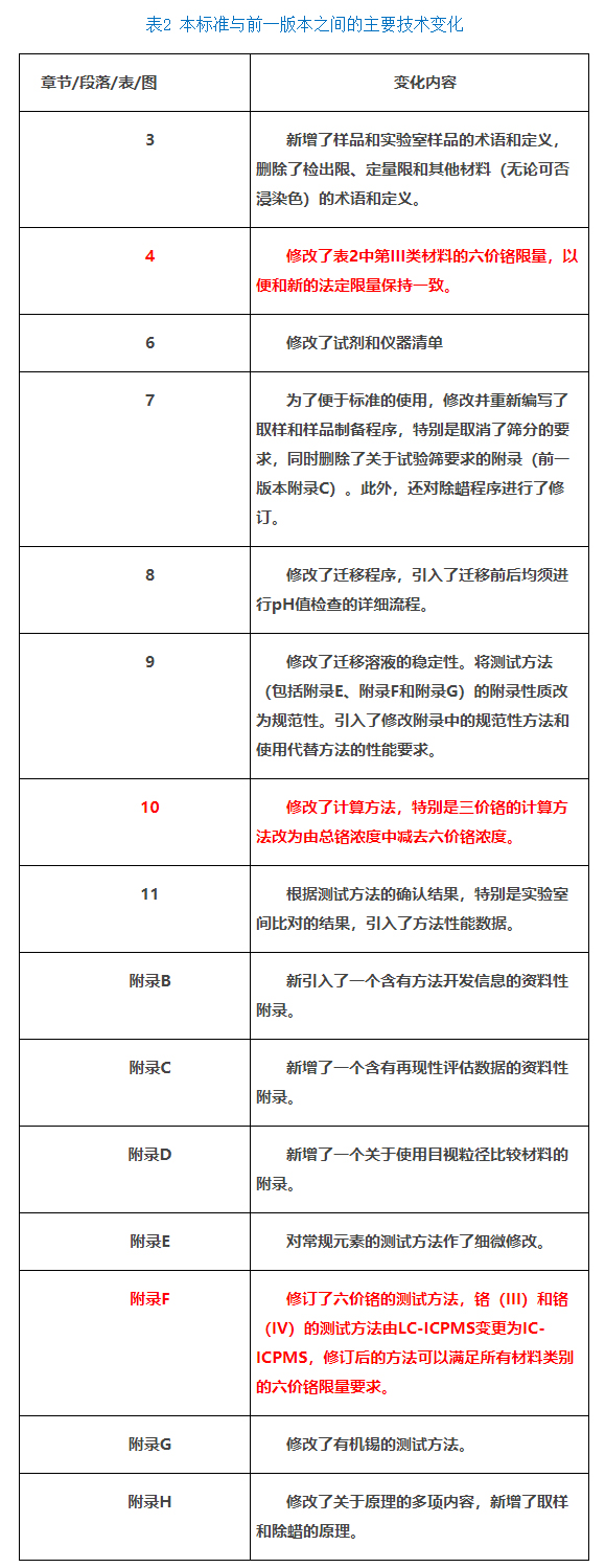 本标准与前一版本之间的主要技术变化.jpg