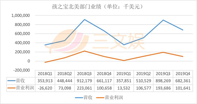 孩之宝北美地区业绩.jpg