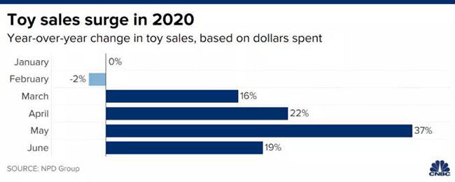 toy sales surge in 2020.jpg