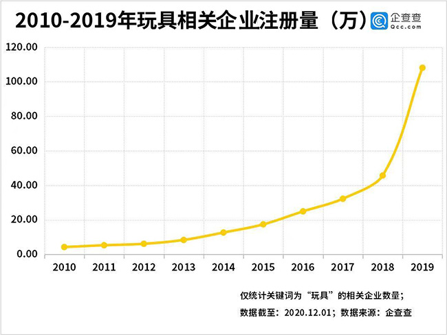 2010-2019年玩具相关企业注册量.jpg
