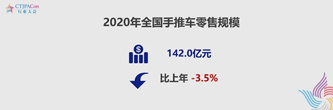 手推车市场零售总额为142.0亿元.jpg