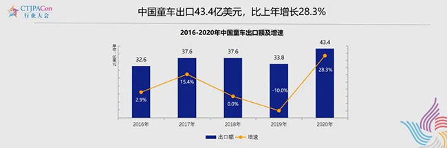 中国童车近5年出口额一直保持在30亿美元以上.jpg