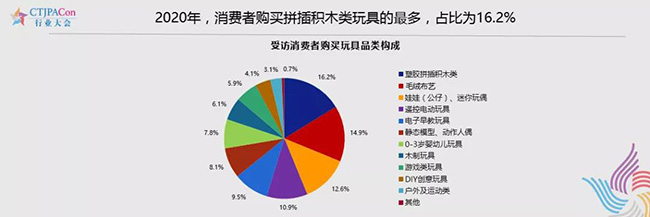 消费者购买拼插积木类玩具的最多.jpg