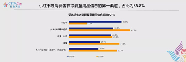 小红书是消费者获取婴童用品信息的第一渠道.jpg