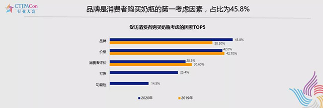 品牌是消费者购买奶瓶的第一考虑因素.jpg