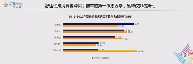 舒适性是消费者购买手推车的第一考虑因素.jpg
