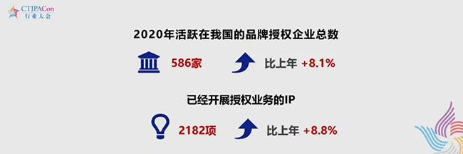 活跃在我国的品牌授权企业总数为586家.jpg
