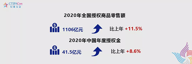 2020年全国授权商品零售额达到1106亿元.jpg