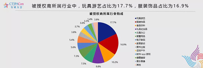 我国已经开展授权业务的被授权商所从事的主要行业.jpg